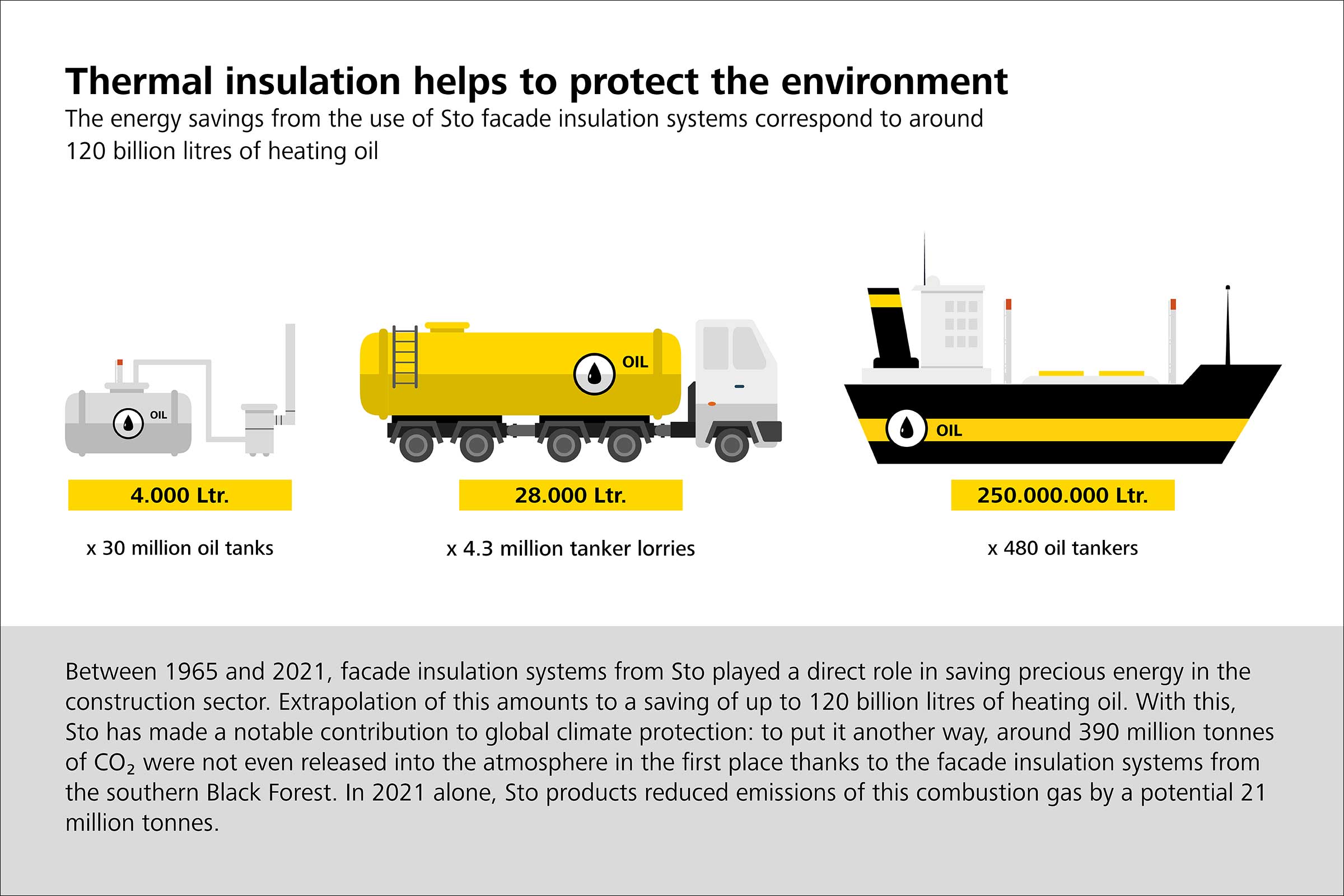 Gráfico sobre a poupança de energia resultante da utilização de sistemas de isolamento de fachadas S