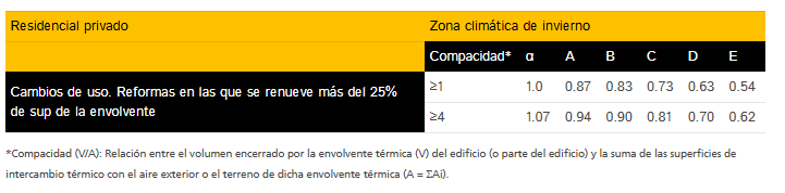 la compacidad y zona climática según la siguiente tabla