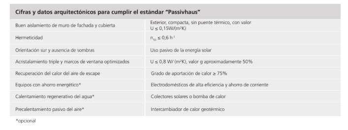 Cifras y datos: Passivhaus